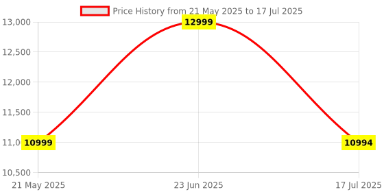 amazon.in microware HDMI Audio & Video Capture Card, Game and Live Streaming Device (3G SDI to USB HDMI Capture Card) microware Price History Graph from 21 May 2025 to 17 Jul 2025