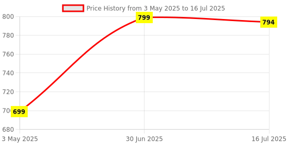 amazon.in HDMI Audio & Video Capture Card, Game and Live Streaming Device (USB 3.0 HDMI AV Capture Card) Price History Graph from 3 May 2025 to 16 Jul 2025