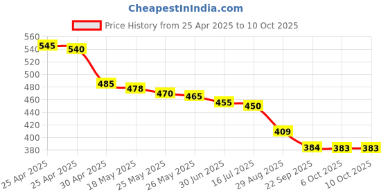 amazon.in HDMI Cable Adapter, 4K USB C to HDMI Video Cable [Thunderbolt 3/4 Compatible] for MacBook iPad Pro/Air iMac,iPhone 15 Plus,Samsung S23 S22 S21 S20 S10 Surface Switch Android Phone Price History Graph from 25 Apr 2025 to 10 Oct 2025