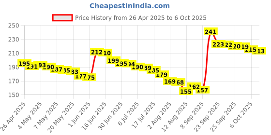 amazon.in HDMI Cable Splitter - 1 in 2 Out HDMI Splitter Adapter Cable for HD, LED, LCD, TV - Support Two TVs at The Same Time Price History Graph from 26 Apr 2025 to 6 Oct 2025