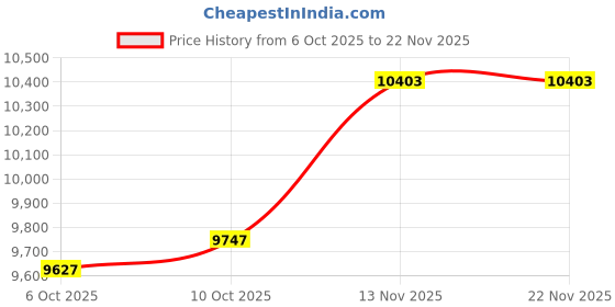 amazon.in HDMI Displayport KVM Switch 2 Monitors 2 Computers 4K@60Hz,Dual Monitor Switch for 2 Computers,3 USB 3.0 Ports,Support Extended/Mirror Mode with Desktop Controller 2 USB Cables Power Adapter Price History Graph from 6 Oct 2025 to 22 Nov 2025