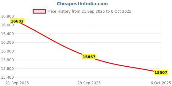 amazon.in HDMI Displayport KVM Switch 3 Monitors 2 Computers 8K@60Hz 4K@120Hz USB 3.0 DP KVM Switch for 2 PC Share Multi Monitor and 4 USB Devices Included Support Extended & Copy Mode Price History Graph from 21 Sep 2025 to 6 Oct 2025