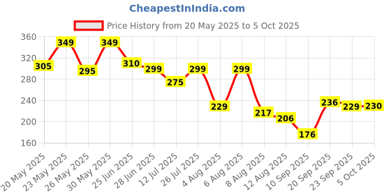 amazon.in HDMI Dummy Plug 4K,Virtual Monitor EDID Emulator, Headless Display Adapter,Headless hdmi Adapter，hdmi Dummy，Supports up to 4k@60Hz,1080@120Hz Price History Graph from 20 May 2025 to 5 Oct 2025