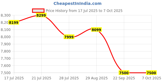 amazon.in HDMI DVD Player, Region Free DVD Player for TV, Supports Mic's & USB Input, NTSC/PAL Systems, HDMI/RCA Cables and Remote Control Included Price History Graph from 17 Jul 2025 to 6 Oct 2025