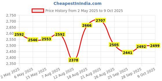 amazon.in HDMI EDID Emulator Passthrough Adapter,Female Port Connected to an External Display,for Extender/KVM Switch/AV Receiver/Video Splitters Support 1920x1080@60(1 Pack) Price History Graph from 2 May 2025 to 9 Oct 2025