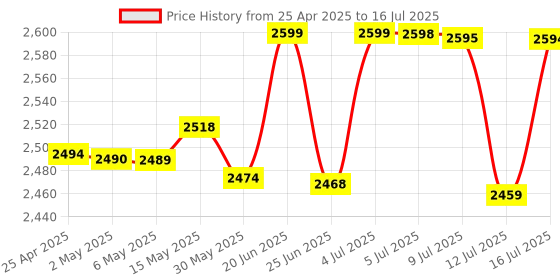 amazon.in HDMI Extender 60m with KVM Audio Output IR Control Support USB Mouse and Keyboard Extension Over cat5e cat6 Cable, 60M HDMI KVM Extender Video Resolution up to 1080P. Grey. Price History Graph from 25 Apr 2025 to 16 Jul 2025