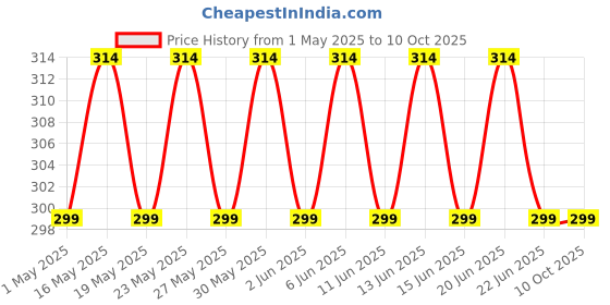 amazon.in HDMI Extender Adapter, BERLAT HDMI to RJ45 Ethernet Network Converter Over by Cat5-e/6 Cable Splitter 1080p up to 30m/98ft Repeater for HDTV HD TV DVD PS4 STB berlat Price History Graph from 1 May 2025 to 10 Oct 2025