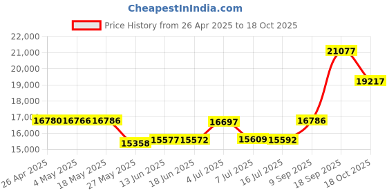 amazon.in HDMI Extender Over Fiber Optic HDMI Extension Balun Adapter 1080P@60Hz Full HD Uncompressed Transmission up to 20km Over Singlemode Fiber, 2km Over Multimode Fiber, Support All System Price History Graph from 26 Apr 2025 to 18 Oct 2025