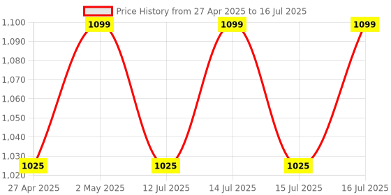 amazon.in neuronmart HDMI Extender Up to 60 Meters/196ft, 1080P HDMI Transmitter and Receiver, HDMI Ethernet Sender Repeater Over Singal RJ45 Cat5e/6/7 Ethernet LAN Cable, HDMI to RJ45/RJ45 to HDMI Transmission neuronmart Price History Graph from 27 Apr 2025 to 16 Jul 2025