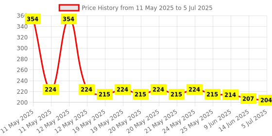 amazon.in Hdmi Extender,Hdmi To Rj45 Network Cable Extender Converter Repeater Over Cat 5E / 6 1080P Up To 30M Extender For Hdtv Ps4 Stb 4K 2K Price History Graph from 11 May 2025 to 5 Jul 2025