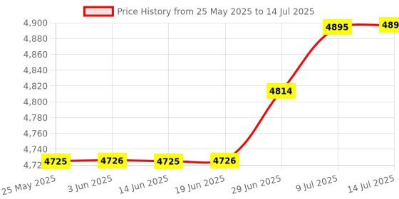 amazon.in HDMI IR Extender to Control A/V Devices for Greater Distance up to 70ft Infrared IR Extender kit Include IR Receiver+IR Emitter+HDMI Adapter Price History Graph from 25 May 2025 to 14 Jul 2025