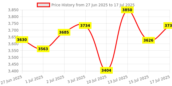 amazon.in HDMI KVM Switch 1 Monitors 2 Computers 4K@60Hz USB KVM Switches 2 Ports for 2 PC Sharing Single Monitor and Keyboard Mouse with Wired Extend Controller Plug and Play Price History Graph from 27 Jun 2025 to 15 Jul 2025
