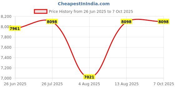 amazon.in HDMI KVM Switch 1 Monitors 2 Computers 8K60Hz EDID Simulation USB3.0 KVM Switch for 2 Computers Share Dual Monitors and 4 USB Devices withRemote Control Price History Graph from 26 Jun 2025 to 6 Oct 2025