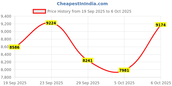 amazon.in HDMI KVM Switch 2 Monitors 2 Computers 4K@30Hz USB2.0 KVM Switch Dual Monitor Share Dual Display and Keyboard Mouse Printer U Disk Support Extended/Copy Mode Witch Wired Controller&2 USB Cables Price History Graph from 19 Sep 2025 to 6 Oct 2025