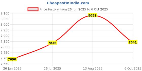amazon.in HDMI KVM Switch 2-Port Full HD KVM Switch with Cables - 4K@60Hz 1080P Kvm Switch 1 Monitors 2 Computers- Plug-and-Play - Share Mouse Keyboard and 1 Screens and Extended Controller Price History Graph from 26 Jun 2025 to 6 Oct 2025