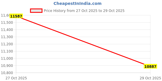 amazon.in HDMI KVM Switch 4 Computers 1 Monitor 4K@60HZ 4 Port KVM Switches for 4 PC Share Single Monitor and 4 USB 3.0 Devices, Such as Keyboard Mouse Printer, with Controller, Plug and Play Price History Graph from 27 Oct 2025 to 29 Oct 2025