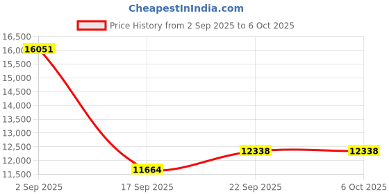 amazon.in HDMI KVM Switch 4 Port Price History Graph from 2 Sep 2025 to 5 Oct 2025
