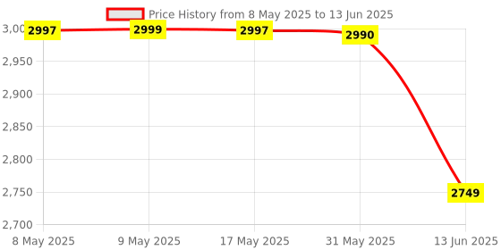 amazon.in HDMI KVM Switch 4 Port - 4 Computers Share Keyboard Mouse Printer, Flash Drive, HD Monitor, Supports 4K@30Hz, Black, Push Button, Manual, USB Powered Price History Graph from 8 May 2025 to 13 Jun 2025