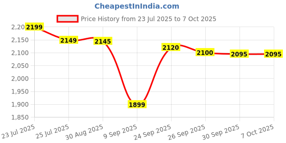 amazon.in HDMI KVM Switch 4 Port - KVM Switch 4 Computers Share Keyboard Mouse Printer,Flash Drive,HD Monitor, Support 4K@30Hz, 4 Cables 1 Desktop Controller Included Price History Graph from 23 Jul 2025 to 5 Oct 2025