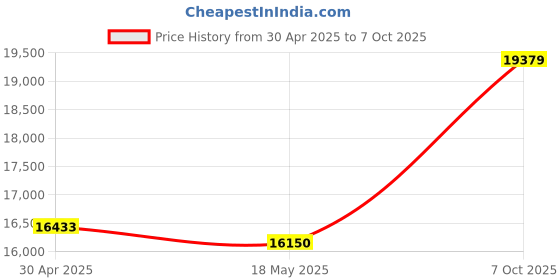 amazon.in HDMI KVM Switch Dongle for Crystal Image Tech Cat5 KVM Switch (HDMI USB Dongle) Price History Graph from 30 Apr 2025 to 7 Oct 2025