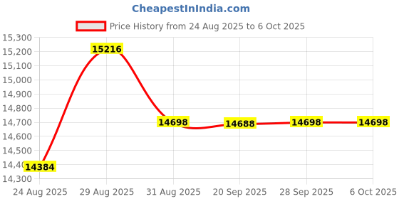 amazon.in HDMI KVM Switch Dual Monitor 3 Computers, Support 4K@60Hz USB 3.0 KVM Switches Share 2 Monitors and 4 USB 3.0 Ports, Support Extended/Copy Mode, with DC 12V Adapter&Wired Controller Price History Graph from 24 Aug 2025 to 5 Oct 2025