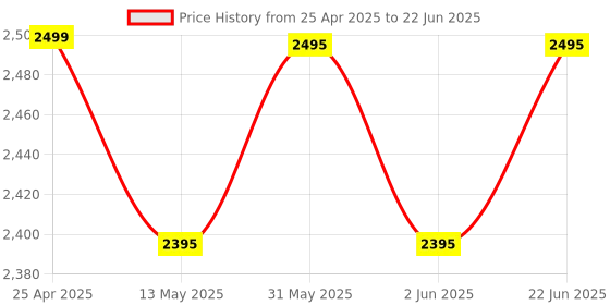amazon.in dgodrt HDMI KVM Switch, USB 2.0 KVM Switch for 4 PCs Share 1 Monitor and 3 USB Devices, Keyboard, Mouse, Printers, Scanners dgodrt Price History Graph from 25 Apr 2025 to 22 Jun 2025