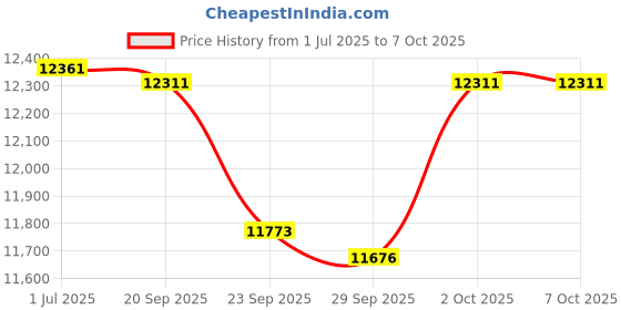 amazon.in HDMI KVM USB Extender Over Cat5e/6/6a/7 up to 400ft/120M, 1080p@60Hz, 2 USB 2.0 Ports, Plug and Play, No Driver, Supports All Operating System, Keyboard and Mouse USB Over Ethernet Price History Graph from 1 Jul 2025 to 7 Oct 2025