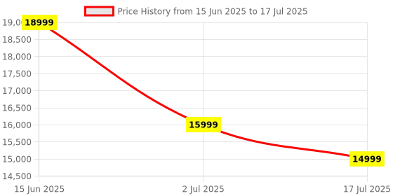 amazon.in HDMI MultiViewer 8x1 with KVM Function, 4K@30Hz HDMI Quad MultiViewer Share 8 Computers simultaneously, Allowing Them to Share a Set of Keyboard and Mouse simultaneously, with IR Remote Control Price History Graph from 15 Jun 2025 to 17 Jul 2025
