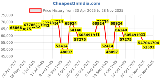 amazon.in HDMI PTZ conference Camera 3X Optical Zoom System, Church Live Streaming USB 1080P 60fps Camera Price History Graph from 30 Apr 2025 to 28 Nov 2025