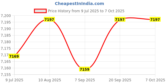 amazon.in HDMI RJ45 CAT5E CAT6 Extender/Repeater Transmitter Receiver Over LAN (120M, Black) Price History Graph from 9 Jul 2025 to 6 Oct 2025
