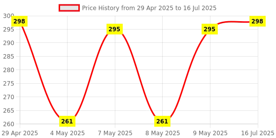 amazon.in HDMI Splitter Adapter Cable HDMI Splitter 1 in 2 Out HDMI Male to Dual HDMI Female 1 to 2 Way for HDMI HD, LED, LCD, TV (in Both Display Same Screen Will Play) (Usage Given Below) Price History Graph from 29 Apr 2025 to 16 Jul 2025