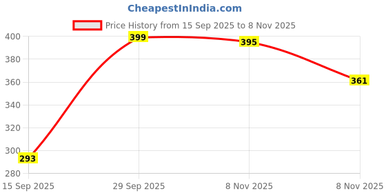 amazon.in HDMI Splitter, Suright 4K HDMI Switch, Aluminum HDMI Splitter 1 in 2 Out/2 in 1 Out, HDMI Splitter for Dual Monitors, Support 3D 1080P HD, PS3/4, Roku Blu-Ray player, MacBook, Xbox, HDTV Price History Graph from 15 Sep 2025 to 8 Nov 2025