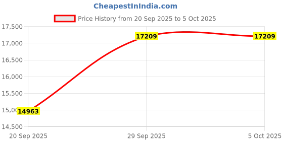 amazon.in HDMI Switch 4K 120Hz 2 in 1 Out 2 Port Switch 1 Monitors 2 Computers Hdmi 4K 144Hz KVM Switch Monitor Switch HDMI 8K 60Hz Daoistek (hdmi 1.4 kvm 2 * 1) Price History Graph from 20 Sep 2025 to 5 Oct 2025