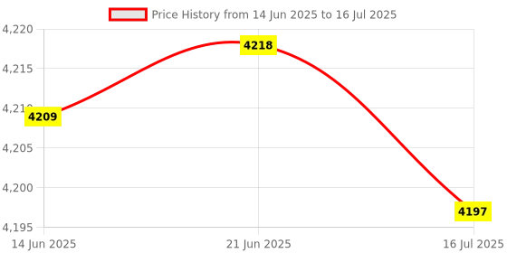 amazon.in HDMI to Mini PCI-E Cable, EXP GDC Beast HDMI to Mini PCI-E Cable Cord for Computer Price History Graph from 14 Jun 2025 to 16 Jul 2025