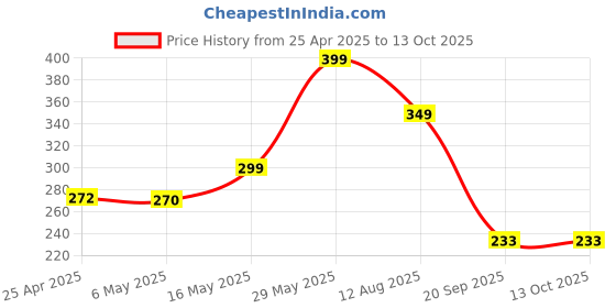 amazon.in amairiyca HDMI to VGA Adapter, Audio Output Cable Computer Set-top Box Converter Connector Adapter for Laptop, PC, Monitor, Projector, HDTV, Chromebook, Roku, Xbox(3.5mm Stereo Cable Included) amairiyca Price History Graph from 25 Apr 2025 to 12 Oct 2025