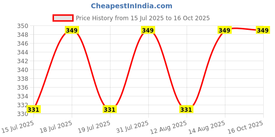 amazon.in HDMI to VGA Adapter, HDMI to VGA Converter Male to Female Video Monitor Connector 1080P@60Hz for Computer, Laptop, PC, Monitor, Projector, HDTV, and More Black & White (Without Audio) Price History Graph from 15 Jul 2025 to 16 Oct 2025
