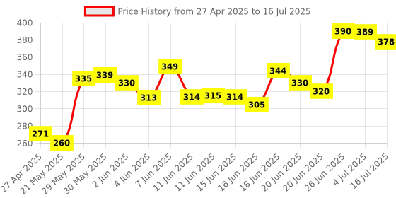 amazon.in Hdmi To Vga Adapter,Hdmi To Vga Audio Output Cable Computer Set-Top Box Converter Connector Adapter For Laptop,Pc,Monitor,Projector,Hdtv,Chromebook,Roku,Xbox(3.5Mm Stereo Cable Included) Price History Graph from 27 Apr 2025 to 16 Jul 2025