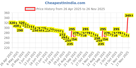 amazon.in urelegan HDMI to VGA Cable 3.3 Feet, HDMI to VGA Cord (Male to Male) 1080P HD Video Cables Compatible for Computer, Desktop, Laptop, PC, Monitor, Projector, HDTV and More (NOT Bidirectional) urelegan Price History Graph from 26 Apr 2025 to 26 Nov 2025