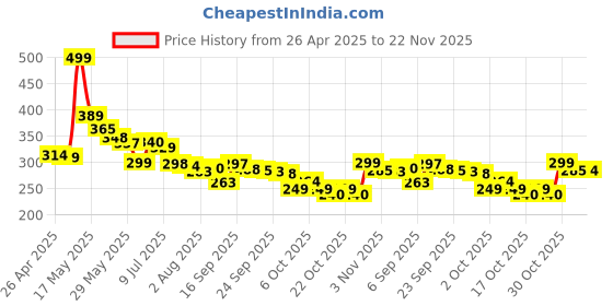 amazon.in Hdmi To Vga Cable Adapter,Gold-Plated,6 Feet Male To Malecord For Computer,Desktop,Laptop,Pc,Monitor,Projector,Hdtv,And More(Not Bidirectional)-1.83M Price History Graph from 26 Apr 2025 to 22 Nov 2025