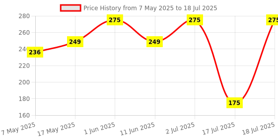 amazon.in HDMI to VGA, Gold-Plated HDMI to VGA Adapter (Male to Female) for Computer, Desktop, Laptop, PC, Monitor, Projector, HDTV, Chromebook, Raspberry Pi, Roku, Xbox and More (UNI-Directional) Price History Graph from 7 May 2025 to 17 Jul 2025