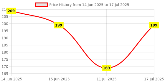 amazon.in HDMI to VGA, High Speed 1080P HDMI to VGA Adapter (Male to Female) for Computer, Desktop, Laptop, PC, Monitor, Projector, HDTV, Chromebook, Raspberry Pi, Roku, Xbox and More (Black) Price History Graph from 14 Jun 2025 to 17 Jul 2025