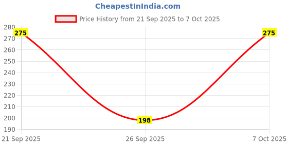 amazon.in HDMI to VGA Male Female Converter Adapter with Audio Cable for PS4 / PS5 Desktop/Notebook/Fire Stick/Raspberry Pi/DVD Player/Tablet PC/Digital Camera Price History Graph from 21 Sep 2025 to 7 Oct 2025