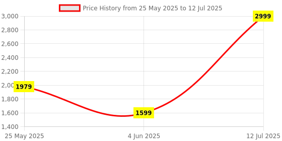 amazon.in yafnex HDMI USB KVM Switch Selector for 2 Computers Share Keyboard Mouse Printer and 1 HD 4K Monitor, 2 KVM Cables Included yafnex Price History Graph from 25 May 2025 to 12 Jul 2025