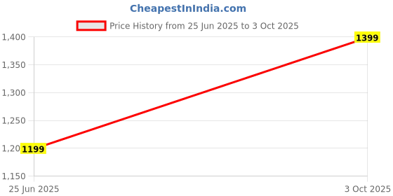 amazon.in HDMI USB KVM Switch Selector for 2 Computers Share Keyboard Mouse Printer and One HD 4K Monitor, 2 KVM Cables Included Price History Graph from 25 Jun 2025 to 3 Oct 2025