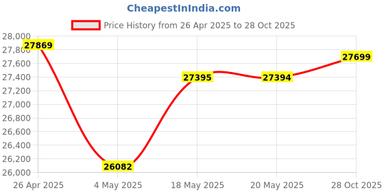 amazon.in HDMI USB Webcam 4K Camera for Live Streaming H.265 10X Variable Focus PC Camera USB HDMI Simultaneous Output Video Camera Close up Zoom in and Out Web Camera for Online Teaching Training Price History Graph from 26 Apr 2025 to 28 Oct 2025