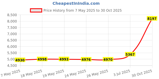 amazon.in HDMI VGA DVI Audio Input LCD Controller Board for N173HGE-L21 B156HW01 15.6" 17.3" 1920x1080 LED 40Pins LCD Panel Price History Graph from 7 May 2025 to 30 Oct 2025