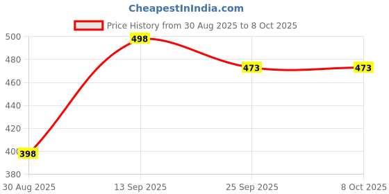 amazon.in HDMI Video Capture, 4K HDMI to USB 2.0 Video Capture Device, 1080P HD 30fps Broadcast Live and Record Video Audio Grabber for Gaming, Streaming, Teaching, Video Conference (Black) Price History Graph from 30 Aug 2025 to 8 Oct 2025