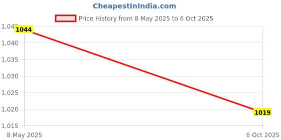 amazon.in HDMI Video Capture/Audio Video Capture Cards ? HDMI to USB 2.0 ? Full HD 1080p Record Live Streaming Live Broadcasting Capture Price History Graph from 8 May 2025 to 6 Oct 2025