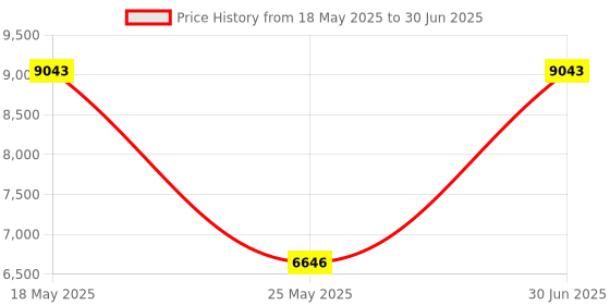 amazon.in HDMI WiFi Smart Media Player Mini Resolution STB Device EU Plug 4GB 64GB Price History Graph from 18 May 2025 to 30 Jun 2025