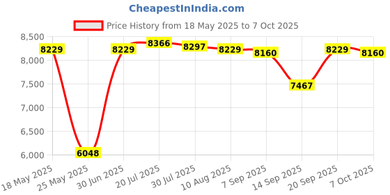 amazon.in HDMI WiFi Smart Media Player Mini Resolution STB Device US Plug 4GB 32GB Price History Graph from 18 May 2025 to 7 Oct 2025